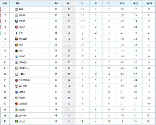 英超半程盘点 曼联争冠已掉队 利物浦遇困境 