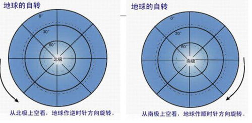 求地球自转的俯视图和侧视图 