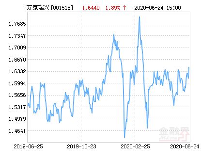 万家瑞兴灵活配置混合基金怎么样