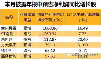 年报快报抢鲜看 46份业绩快报剧透 超八成公司营收净利双增长