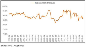 利率水平上升会产生什么影响