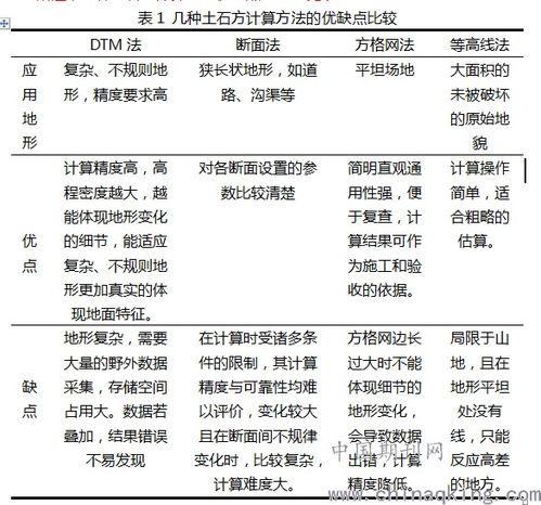 分析土石方计算的几种方法