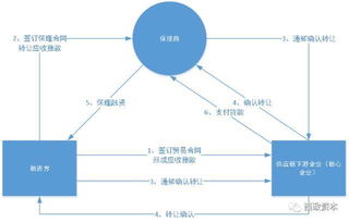 如何通过保理业务优化企业财务报表