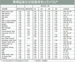 买房子按揭利息是多少