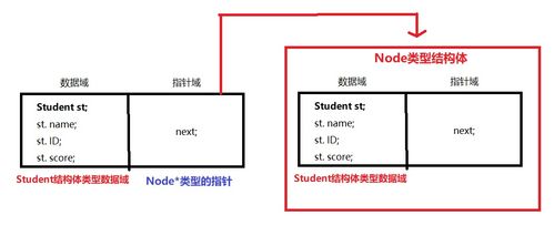 C 链表初步 1