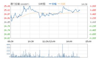 有没有厦门的？厦门空港股票怎么样？