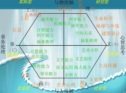 霍兰德职业性格倾向测评量表 SDS