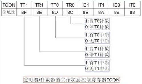 定时计数器实质是加1计数器是什么意思