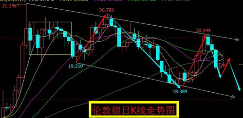 白银K线图怎么分析啊？