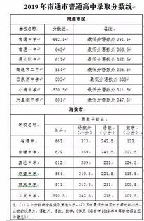 全了 2019年大南通中考录取分数线划定 看看最低多少分能上普高