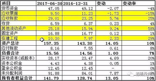 财务报表中 哪些属于 权益性投资