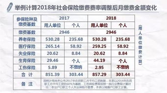 2018版丨青岛市最新社保缴费比例及金额 2018年1月开始执行