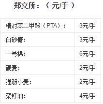 股票和期货都是收取手续费的，都是多少啊？