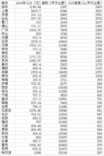 深圳人口密度全国第一 ,人口平均年龄32.5岁 