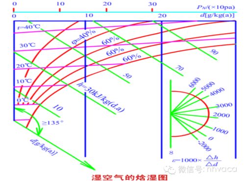 室外空气含湿量怎么从焓湿图上看