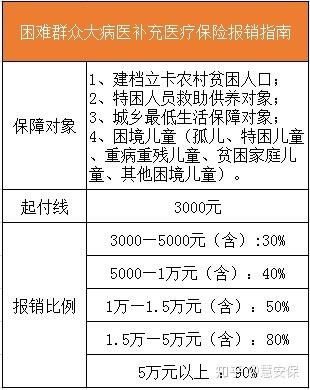 大病补充医疗保险的报销范围(普惠大病补充医疗保险报销范围)