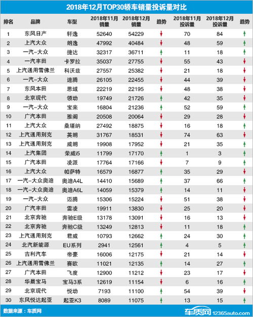 2018年12月TOP30轿车销量投诉量对应点评