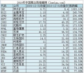 截止到9.29号23:59，中国概念股哪个涨幅最高？