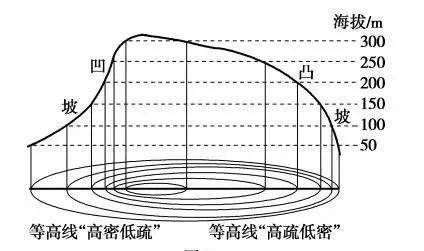 高考地理笔记 经纬网 等值线 地形剖面图知识汇总