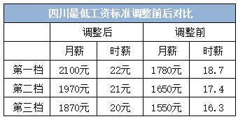 涨工资了 四川今起上调最低工资标准,对打工人有什么影响