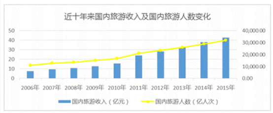 根据旅游业发展的一般规律一个国家人均gdp达到多少美元就将进入休闲旅游的爆