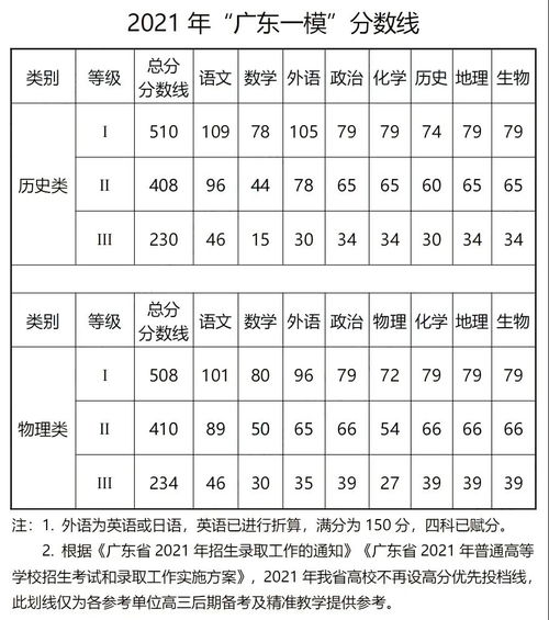 广东一模赋分情况,广东一模英语分数怎么算(图2)