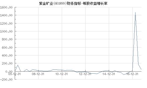 601899紫金矿业未来几年的每股收益大概是多少