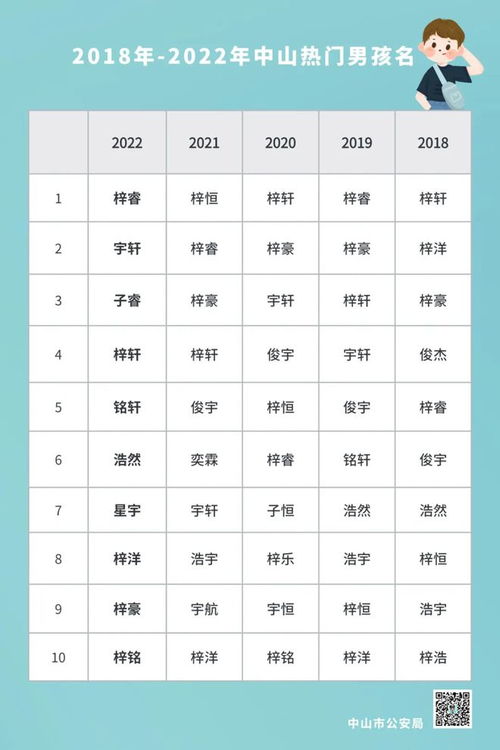 2022中山爆款名字出炉 有你的名字吗