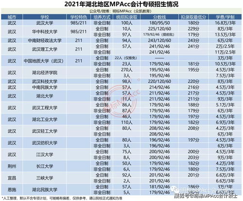 MPAcc择校数据 2021年全国269所MPAcc会计专硕录取情况汇总