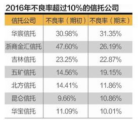 信托公司利率比银行要高得多？为什么呢？存在的风险大不？属于银行的信托公司有那几间比较好，求大家答案