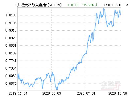 大成景阳领先混合累积净值为什么那么高