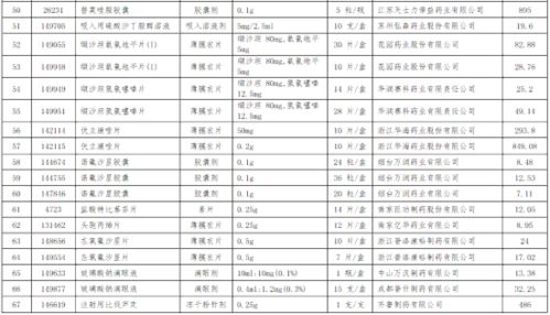 5月9日起,合肥一批常用药品 抗癌药品大降价 