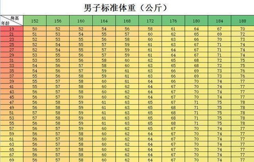 男性 152 188cm体重对照表 已公布,看看你的体重符合标准吗