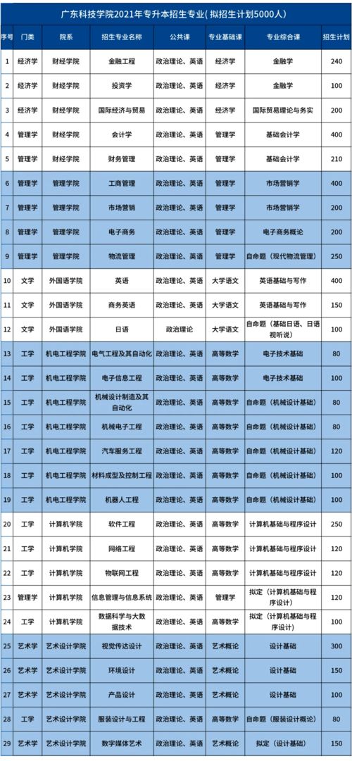 广东2021年专插本录取时间,2023年广东专插本录取时间(图2)