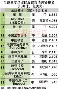 百度股价全球排名第几？总市值呢？