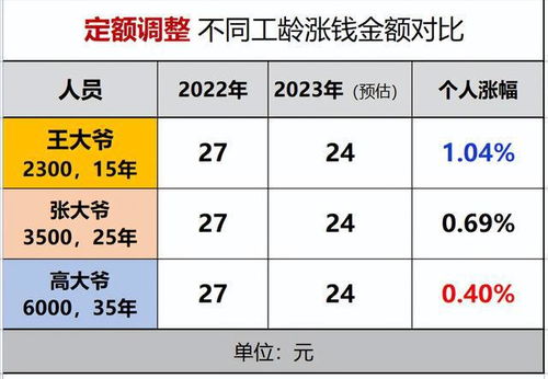 养老金上涨通知何时来 工龄15年 25年 35年的人分别能涨多少钱