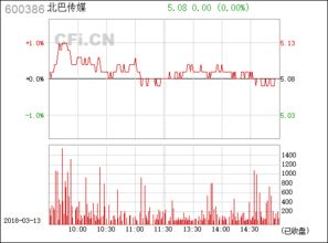 北巴传媒600386后市如何