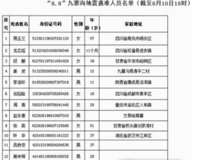 九寨沟地震遇难人员名单身份确认完了吗 