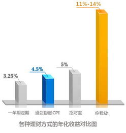 投资方式风险与收益大小比较