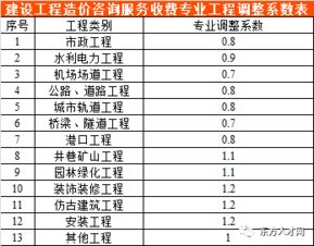 全国30省 市最新工程造价咨询收费标准公布 推荐收藏