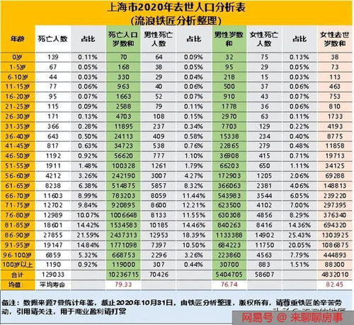我国预期寿命最长的上海,当前逝世人群的实际平均寿命是多少