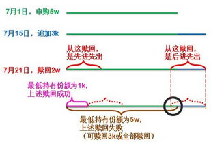 理财产品有最低持有份额吗