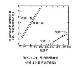 影响纤维的吸湿性的聚集态结构因素有哪些？如何影响