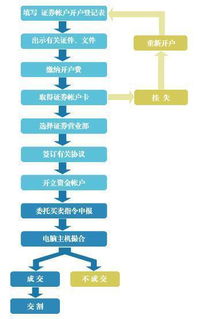 假如我在大连办理股票开户，在异地交易应具备什么？