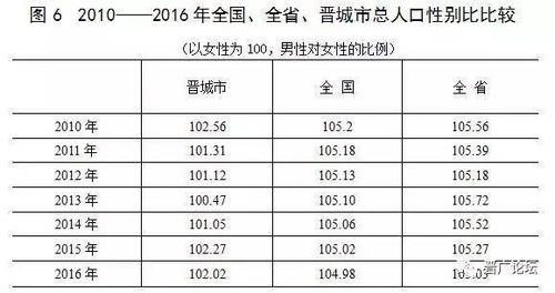 太关注 晋城市人口变化分析,男女谁更多 人口最多的县是 