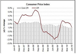 什么是CPI？谁知道