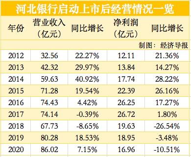 河北银行即将易主 国家能源坐镇第一大股东 