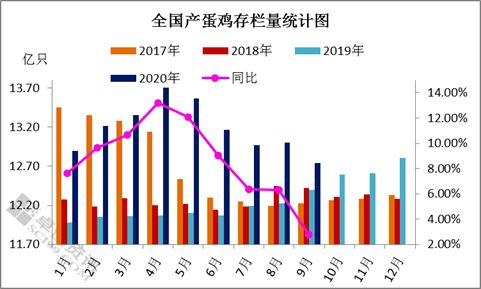 9月淘鸡价格波动上涨，10月或将下跌