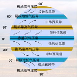 只知道一个地方的位置要怎么知道它的常年风向