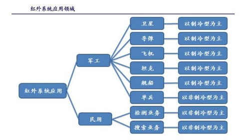 红外多波段成像技术